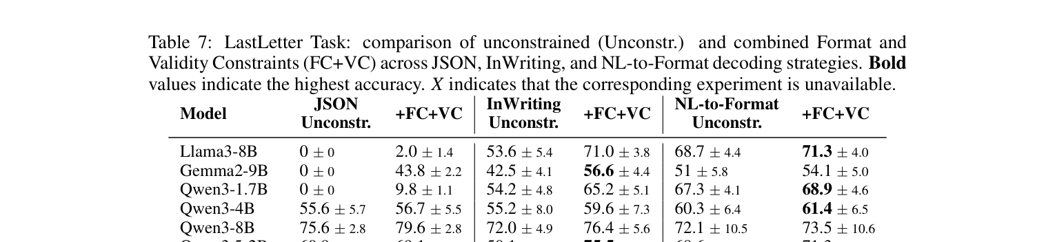 Table 7: 다양한 디코딩 전략과 제약 조건에 따른 모델 성능 비교를 보여주는 핵심 테이블
