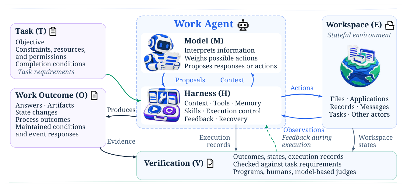 Figure 1: 워크 에이전트의 핵심 구성 요소(Model, Harness, Workspace, Task, Outcome, Verification)와 상호작용을 정의한 시스템 뷰