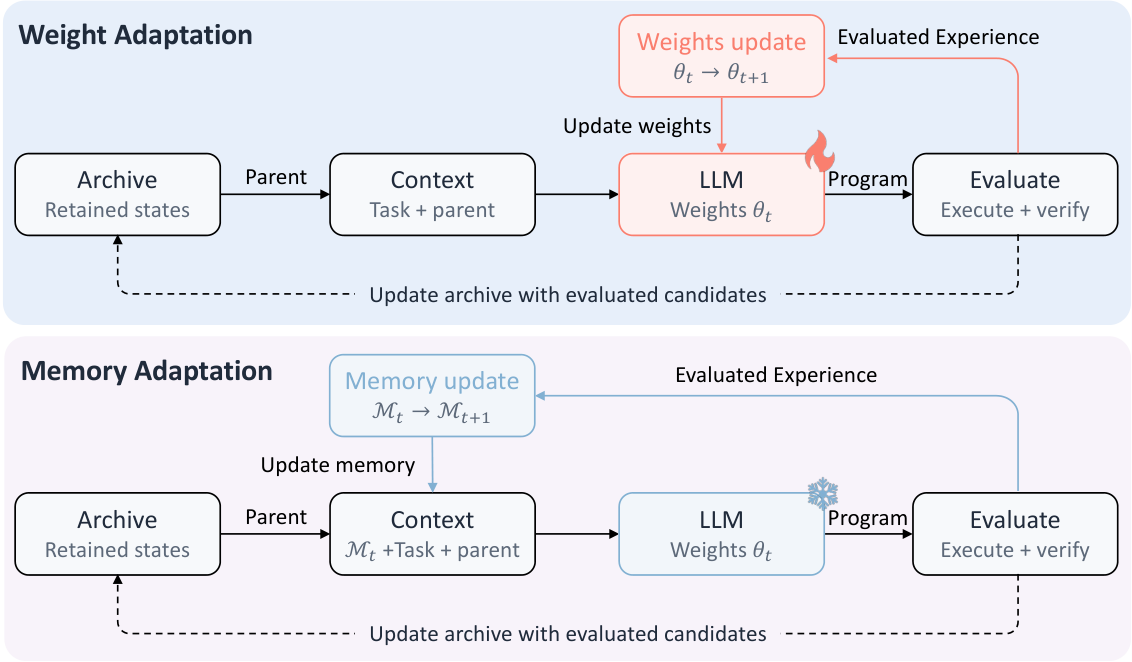 Figure 2: Weight adaptation과 Memory adaptation 비교