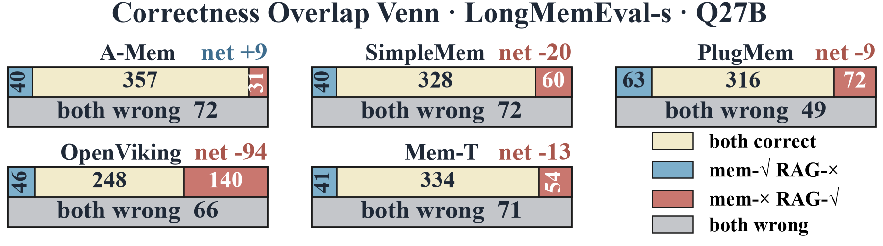 Figure 2: 쿼리별 정답 비교 (Memory vs RAG)