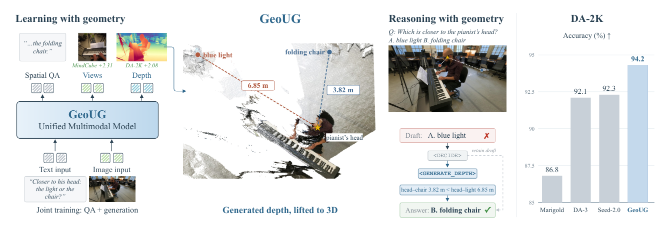 Figure 1: 제안 모델인 GeoUG의 학습 및 추론 프로세스를 보여주는 핵심 개요도