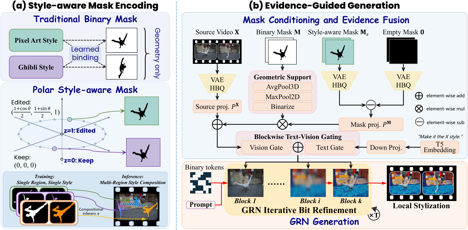 Figure 2: GRNStyle 아키텍처 개요
