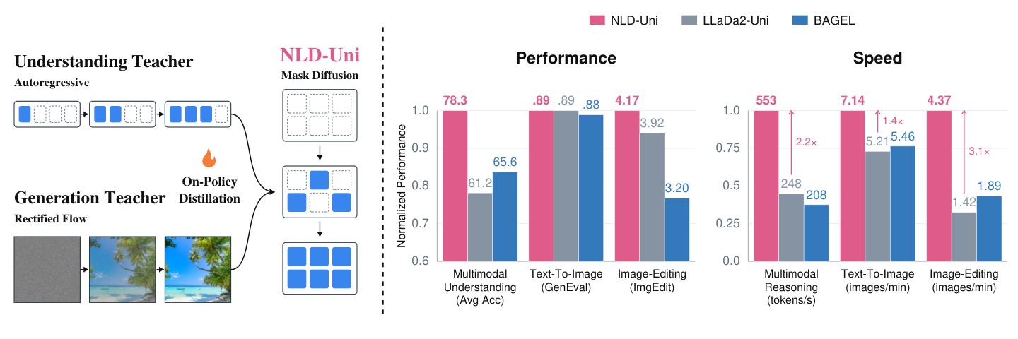 Figure 1: NLD-Uni의 개요 및 성능 비교