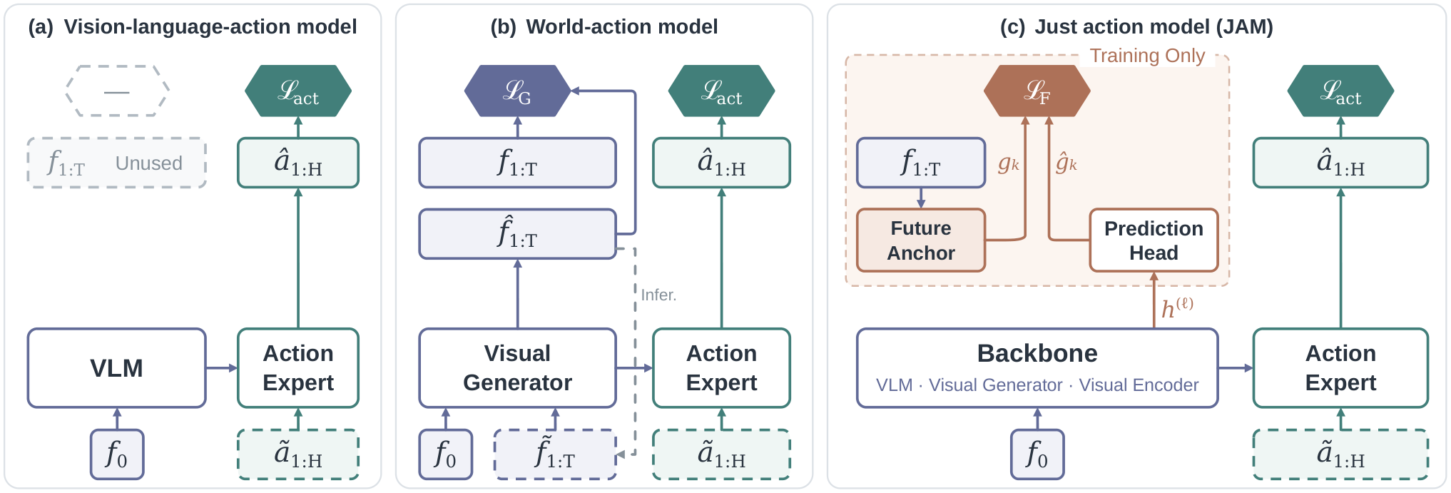 Figure 1: VLA, WAM, JAM의 차이점