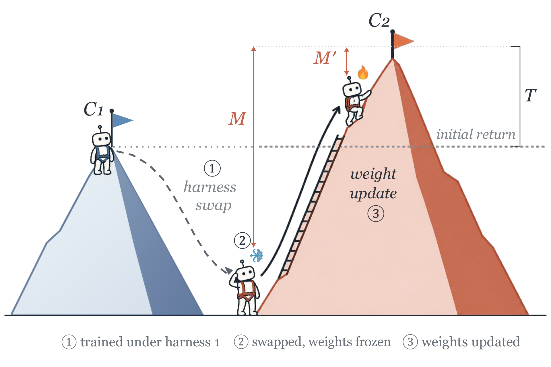Figure 1: 적응 학습을 통한 성능 회복 과정