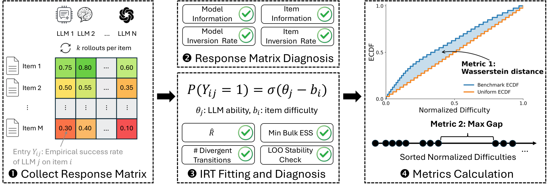 Figure 2: 난이도 진단 파이프라인