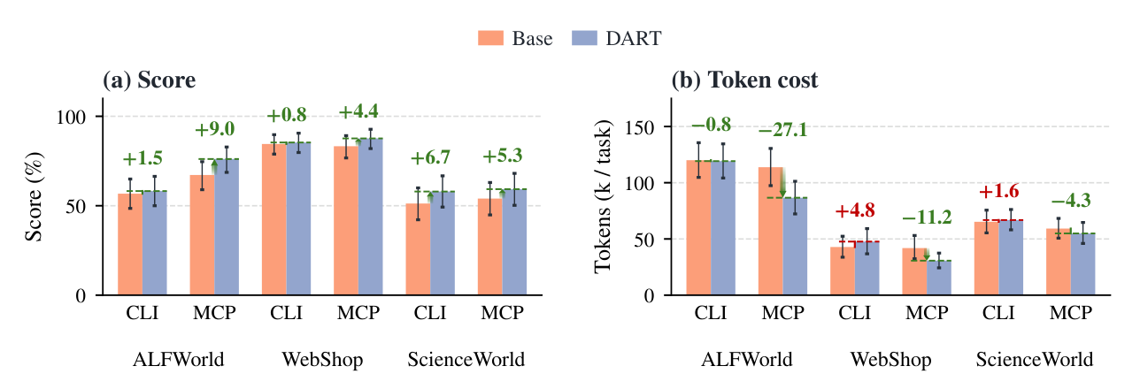 Figure 4: DART 기법 도입 전후의 성능 향상과 토큰 비용 절감을 보여주는 주요 결과 그래프