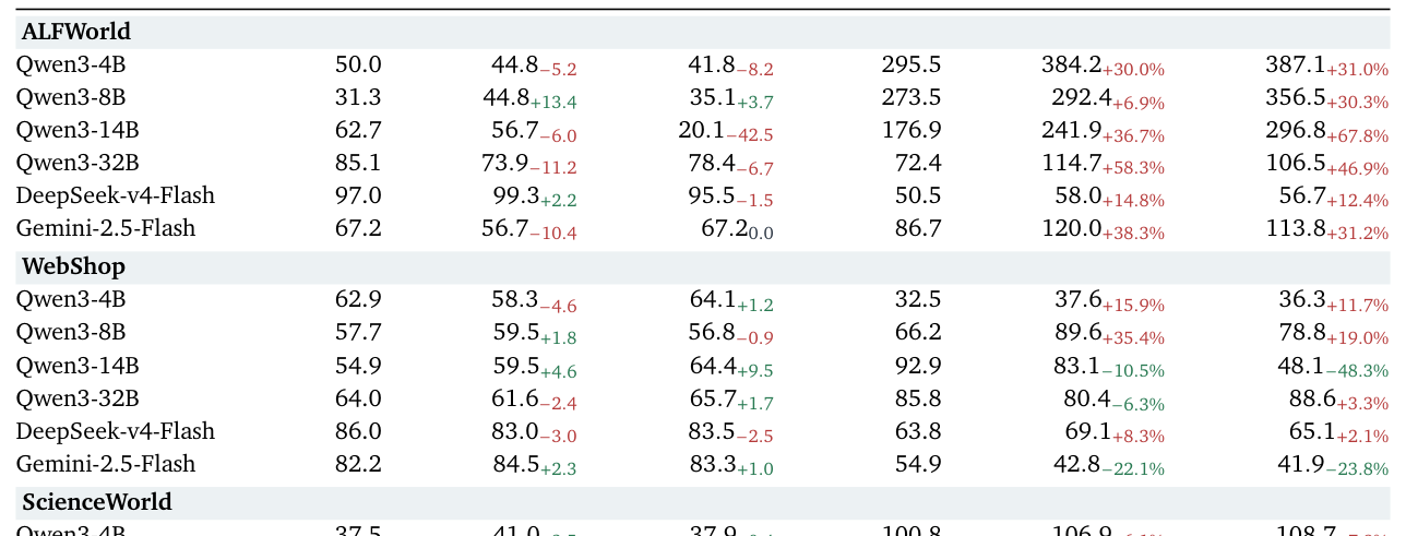 Table 1: 다양한 모델과 환경에서 MCP와 CLI의 성능 및 비용을 비교한 핵심 결과 테이블