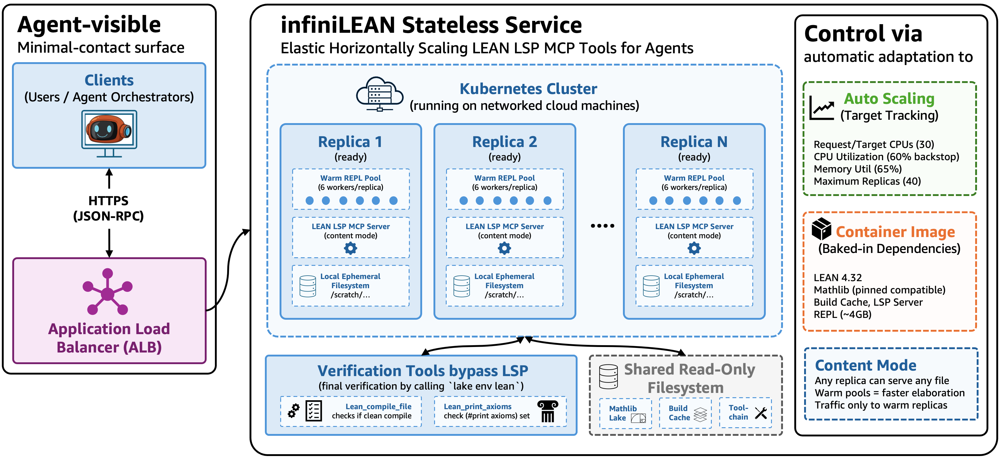 Figure 3: InfiniLean 아키텍처