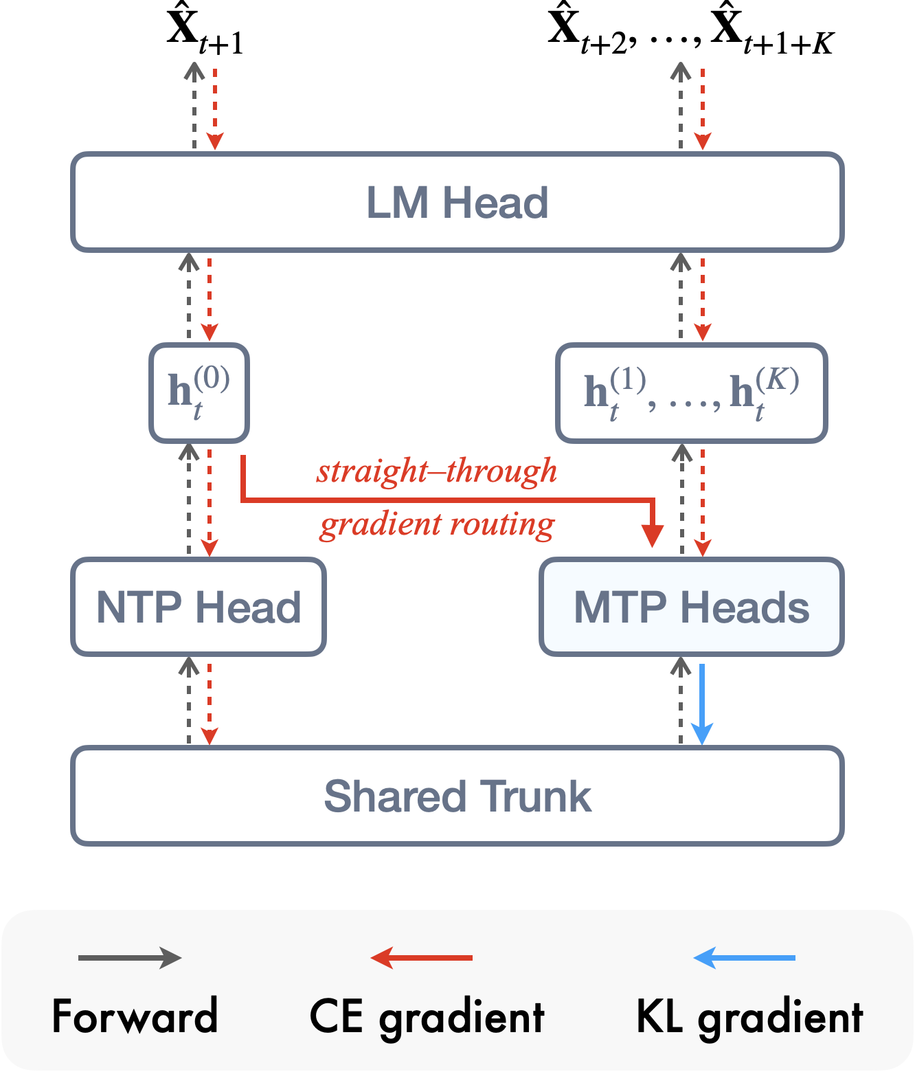 Figure 1: Soft-MTP 개념 및 구현