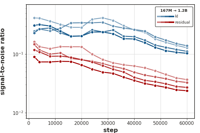 Figure 3: 모델 규모별 gradient SNR 비교