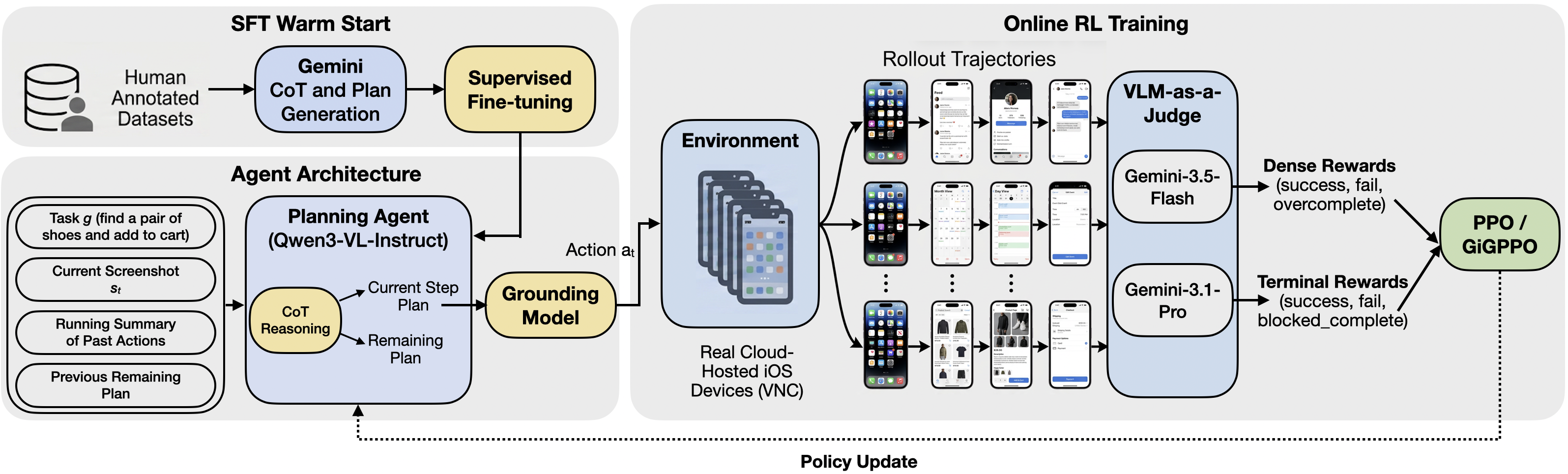 Figure 1: iOS 에이전트 아키텍처 및 학습 시스템 개요