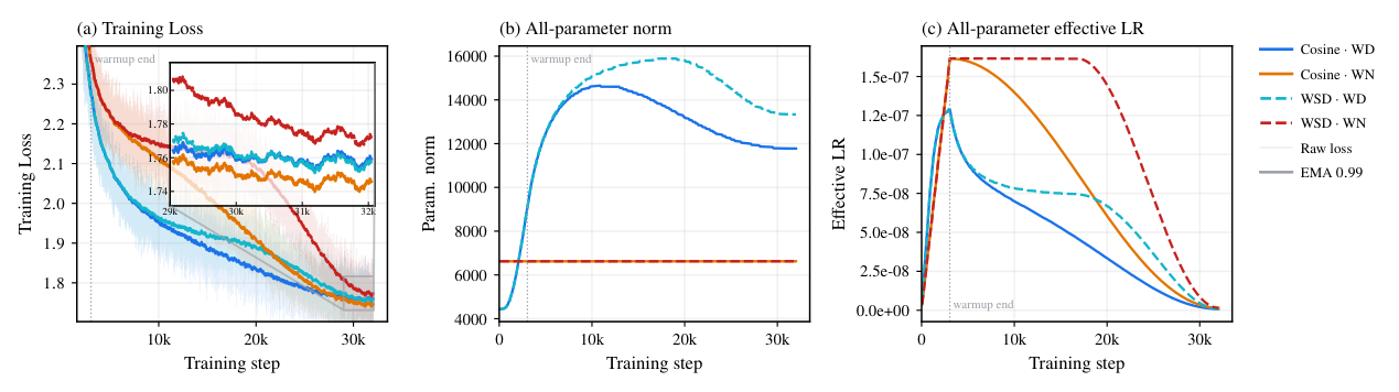 Figure 1: WN과 WD의 학습 손실 및 ELR 차이를 보여주는 핵심 분석 결과