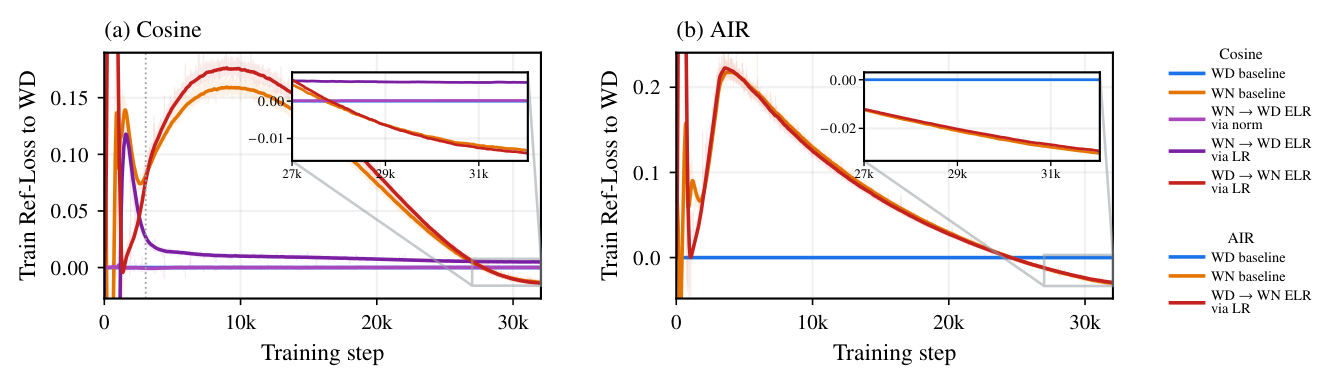 Figure 2: ELR 일치를 통해 두 학습 기법의 동역학이 일치함을 증명하는 핵심 실험 결과