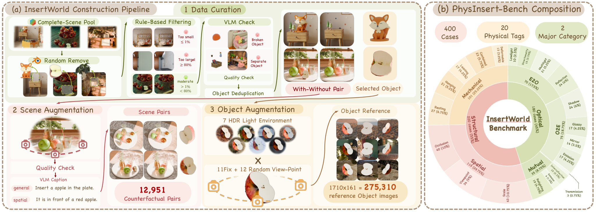 Figure 2: 데이터셋 구축 파이프라인
