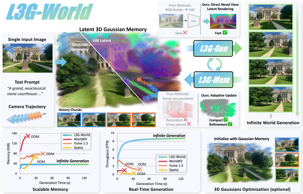 Figure 1: L3G-World 개념도