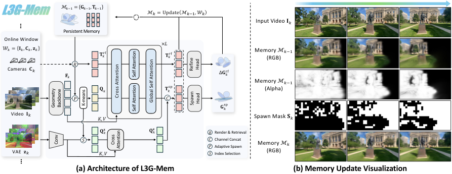 Figure 2: L3G-Mem 아키텍처